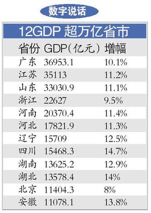 全國(guó)12省市GDP過(guò)萬(wàn)億 廣東GDP全國(guó)第一