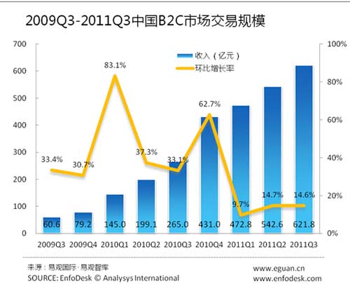 電商“寒冬論”背后：融資難度加大