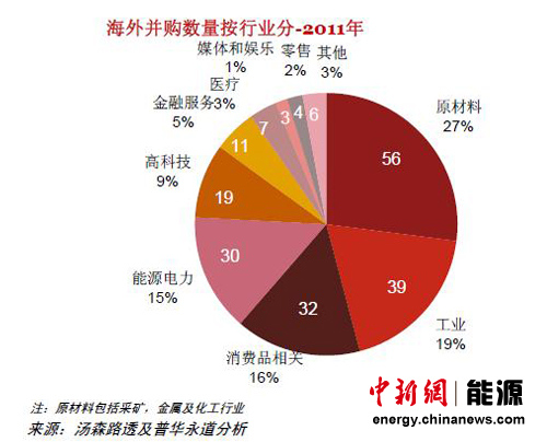 2011年中國企業(yè)并購量創(chuàng)新高 大宗并購多為能源