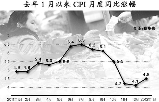 1月消費(fèi)價(jià)格漲4.5%