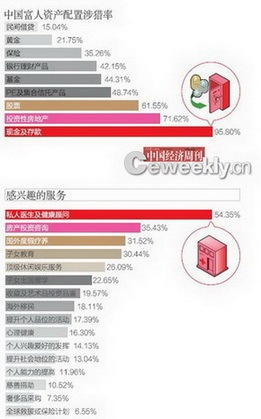 揭為富人理財?shù)母叨算y行 員工:最難與富人打交道