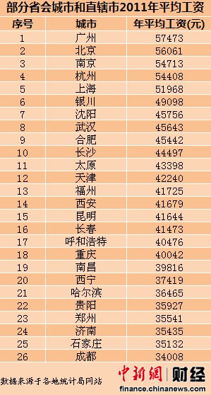 26省會(huì)城市平均工資廣州居首 11城超全國(guó)水平(表)