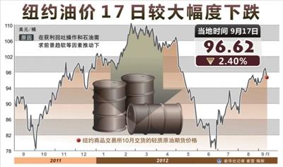 國際油價17日突然暴跌 紐約輕質(zhì)原油跌幅為2.4%