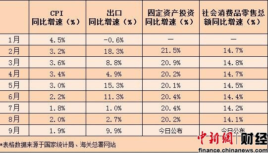 三季度經(jīng)濟(jì)數(shù)據(jù)今日公布 GDP增速或回落至7.5%