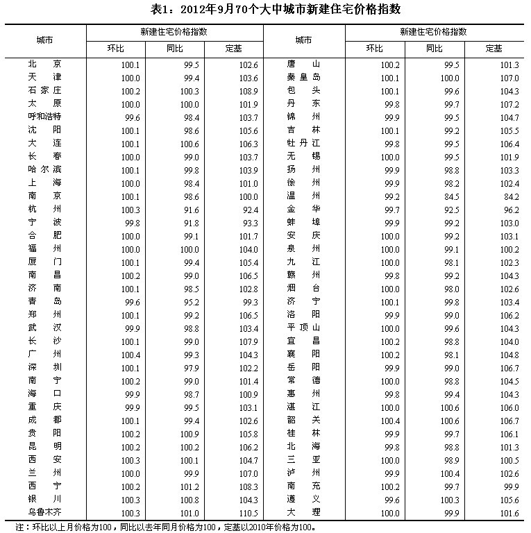 統(tǒng)計局:9月70大中城市中31城新房價格環(huán)比上漲