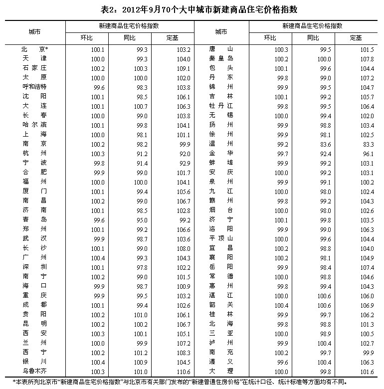 統(tǒng)計局:9月70大中城市中31城新房價格環(huán)比上漲