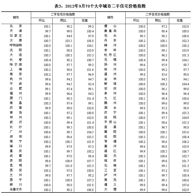 統(tǒng)計局:9月70大中城市中31城新房價格環(huán)比上漲