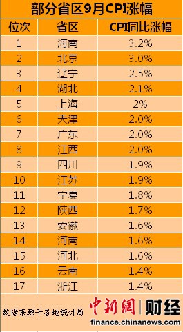 全國17省區(qū)公布9月CPI 8省區(qū)漲幅高于全國水平