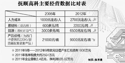 高科技企業(yè)稅負(fù)重利潤降 人力成本7年增3倍