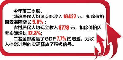 前三季居民收入跑贏GDP 地方收入倍增計劃紛紛出爐