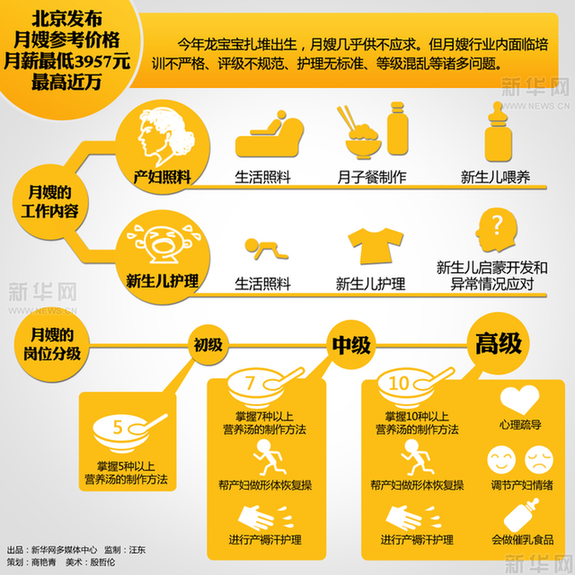 北京發(fā)布月嫂參考價格 月薪最低3957元最高近萬