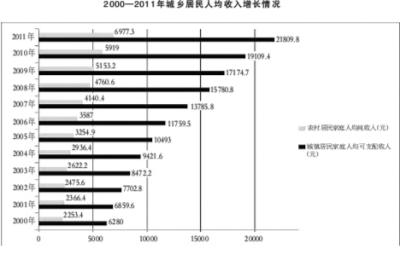 中國中等收入者料達6億 專家吁加快農民工市民化