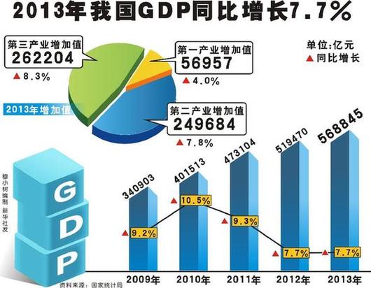 中國GDP中高速增長中藏奇跡 一年增量超1994年總量