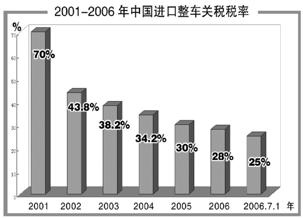 入世五年 汽車產(chǎn)業(yè)做大做強(qiáng) 七大關(guān)鍵詞見證成長(zhǎng)