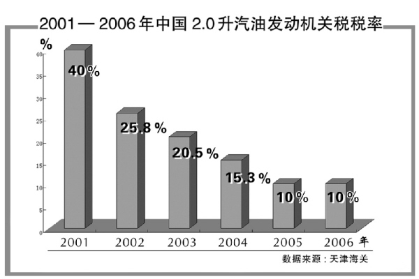 入世五年 汽車產(chǎn)業(yè)做大做強(qiáng) 七大關(guān)鍵詞見證成長(zhǎng)