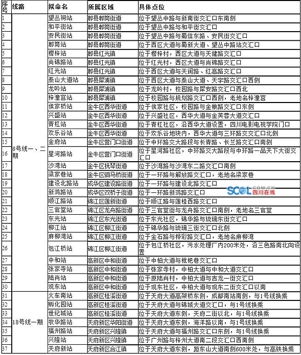 成都地鐵6號線金府站施工 交大路部分路段禁行