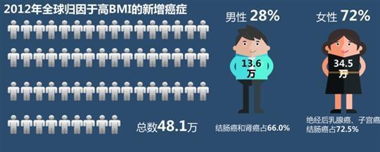 26%上海成年女性體重超重 八種癌癥更易上身