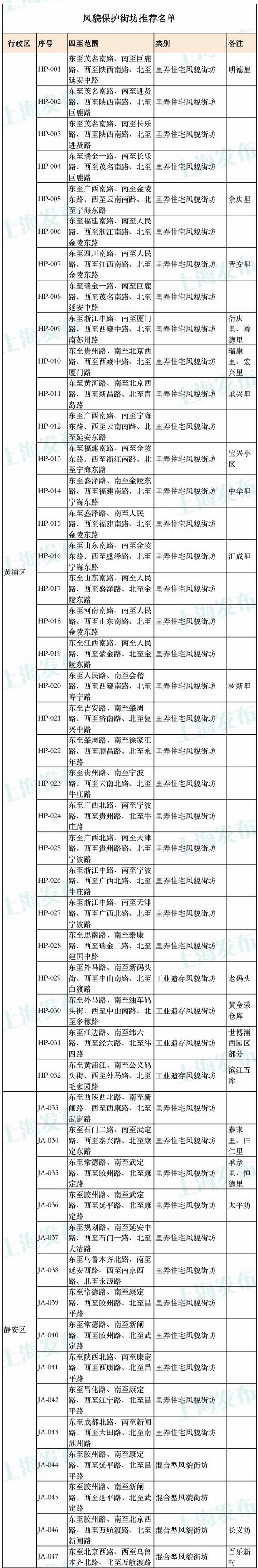 上海風(fēng)貌區(qū)擴(kuò)區(qū) 含118處街坊和23條道路|附圖表