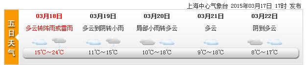 滬入春后氣溫躥升今最高24℃ 寒冷不再雨水煩人