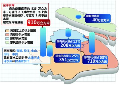 黃浦江上游水源地后年投運 將惠及670萬市民