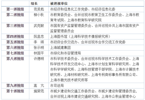 上海今年首輪巡視進駐完畢 市經(jīng)信委等單位在列