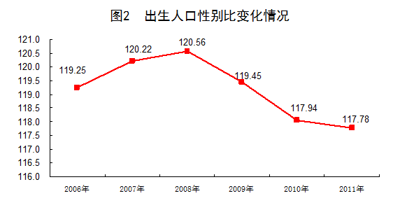 2011勞動年齡人口比重74.4% 2002來首下降