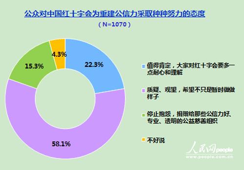 98.7%受訪者知道“郭美美事件” 紅會自救如何奏效？