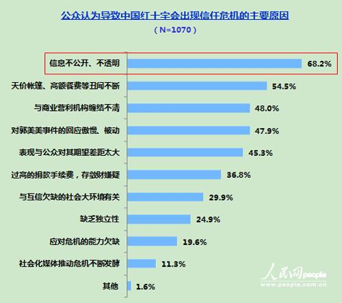 98.7%受訪者知道“郭美美事件” 紅會自救如何奏效？