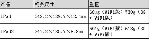 iPad2串號(hào)瑕疵 蘋(píng)果歷史上三次召回