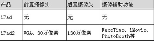 iPad2串號瑕疵 蘋果歷史上三次召回