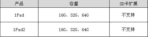 iPad2串號(hào)瑕疵 蘋果歷史上三次召回