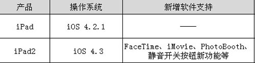 iPad2串號(hào)瑕疵 蘋果歷史上三次召回