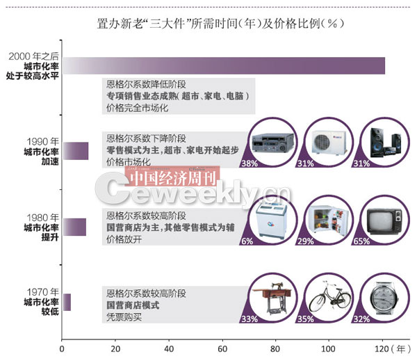 房子車子票子 置辦“新三大件”要花121年？