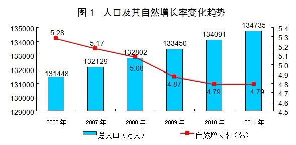 2011勞動年齡人口比重74.4% 2002來首下降