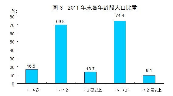 2011勞動年齡人口比重74.4% 2002來首下降