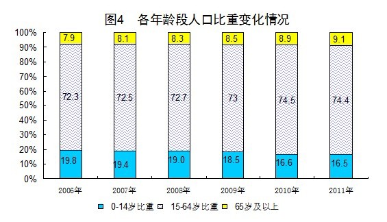 2011勞動年齡人口比重74.4% 2002來首下降