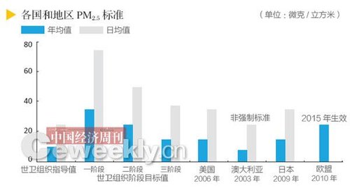 中國(guó)專家詳解PM2.5爭(zhēng)議始末:向西方看齊不現(xiàn)實(shí)