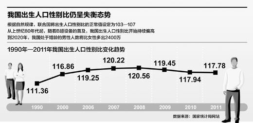 我國出生性別比首次