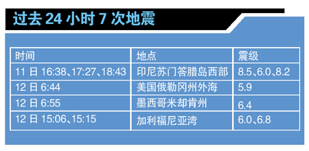 24小時(shí)內(nèi)7次強(qiáng)震 地球再度進(jìn)入“震動(dòng)模式”