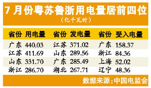 7月全國(guó)用電量環(huán)比微升 粵蘇魯浙為用電大省