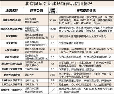 北京奧運場館閑置照片引熱議 調(diào)查：鳥巢水立方收支平衡