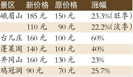 多個(gè)景區(qū)門票大幅提價(jià) 已成游客最大開支