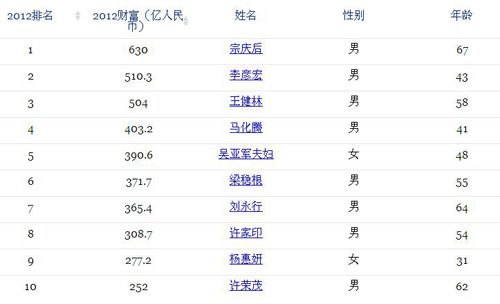 2012福布斯中國富豪榜發(fā)布 宗慶后重登首富寶座