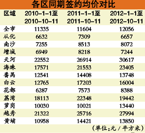 廣州市限購令正式出臺實施兩周年 剛需客轉(zhuǎn)向遠(yuǎn)郊