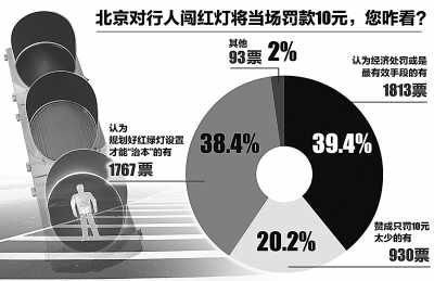 多地嚴(yán)查行人闖紅燈 媒體吁勿運(yùn)動式執(zhí)法