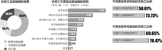 調(diào)查顯示：過半農(nóng)民工 很想當(dāng)市民