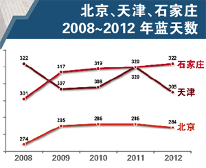 京津冀六城追霾：北京的車 天津的油 河北的煤