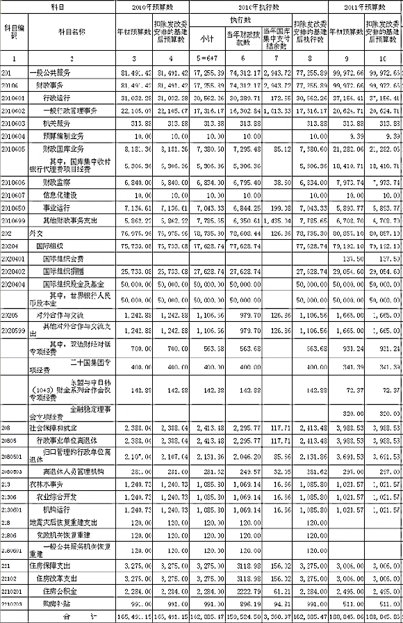 部委預(yù)算將公開(kāi)到款級(jí)科目 專(zhuān)家認(rèn)為不算難題