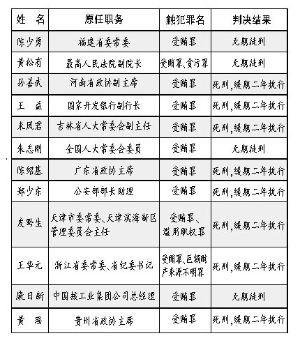 反腐倡廉年度報告:盤點2010年反腐典型案件