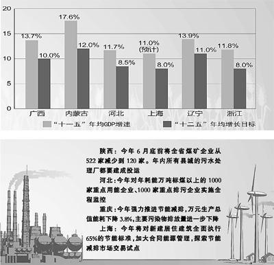 多數(shù)省區(qū)調(diào)低十二五期間GDP增長目標